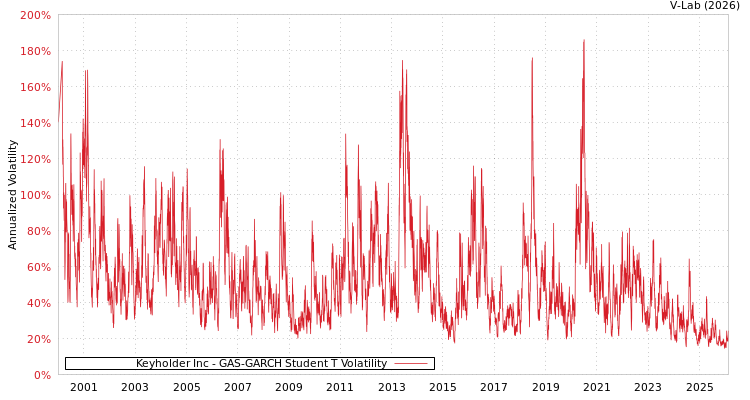 graph of Keyholder Inc GAS-GARCH-T