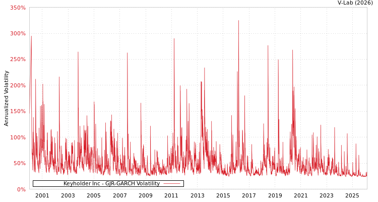 graph of Keyholder Inc GJR-GARCH