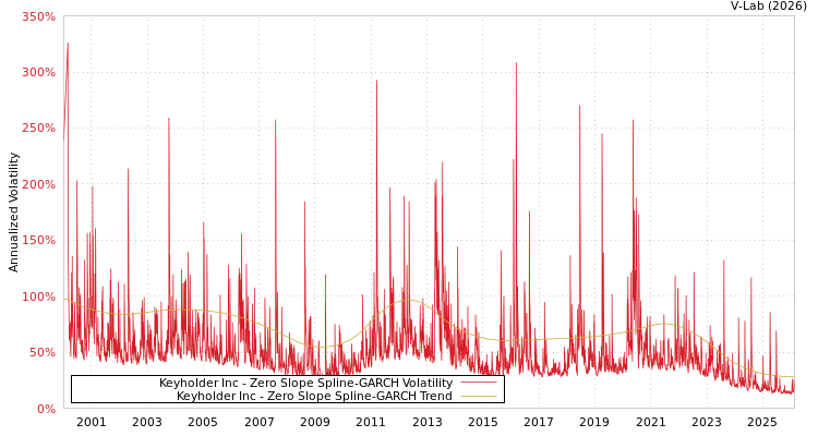graph of Keyholder Inc S0GARCH