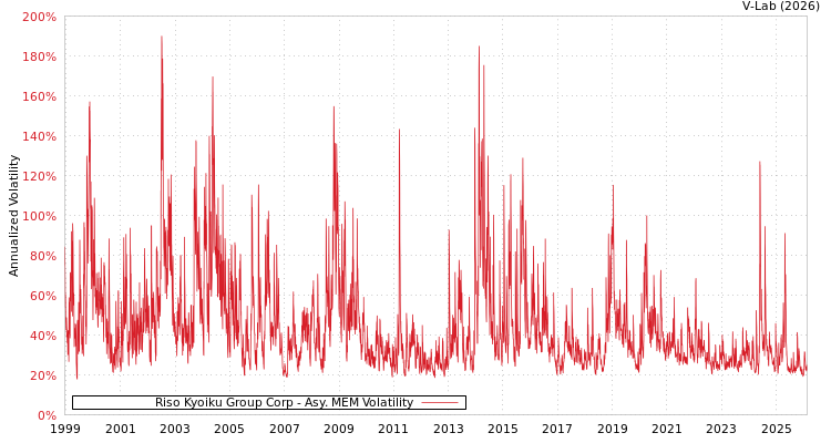 graph of Riso Kyoiku Group Corp AMEM