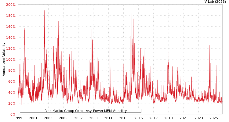 graph of Riso Kyoiku Group Corp APMEM