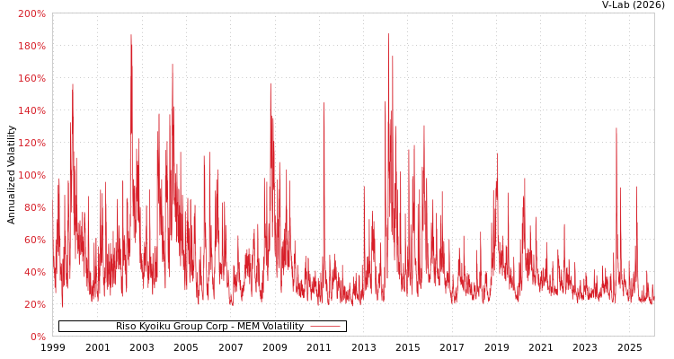 graph of Riso Kyoiku Group Corp MEM