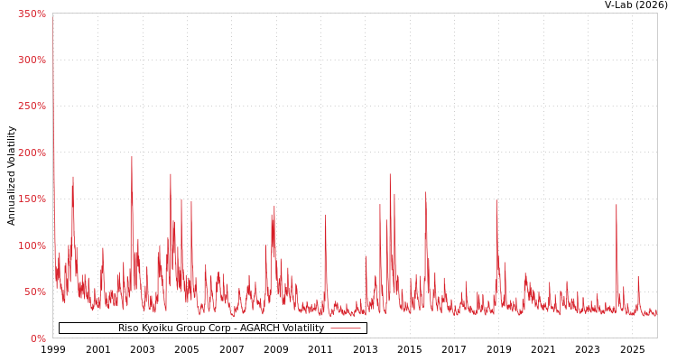 graph of Riso Kyoiku Group Corp AGARCH