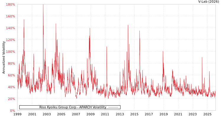 graph of Riso Kyoiku Group Corp APARCH