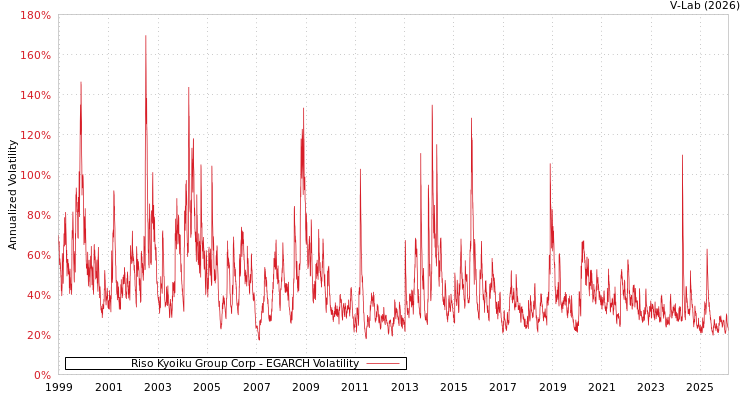 graph of Riso Kyoiku Group Corp EGARCH