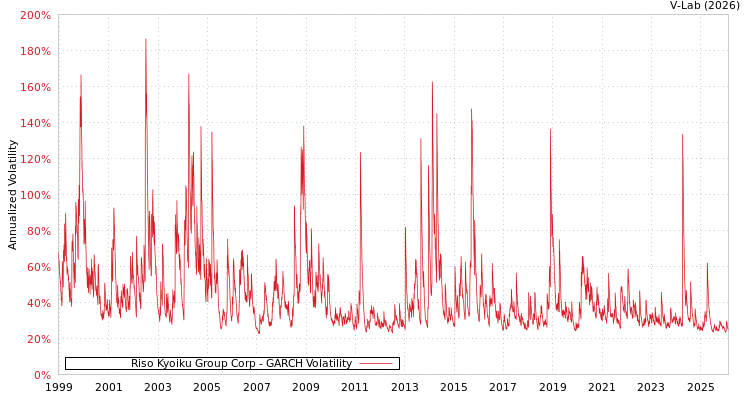 graph of Riso Kyoiku Group Corp GARCH