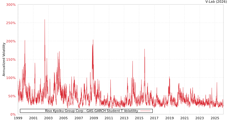 graph of Riso Kyoiku Group Corp GAS-GARCH-T