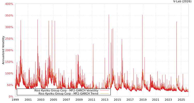 graph of Riso Kyoiku Group Corp MF2-GARCH