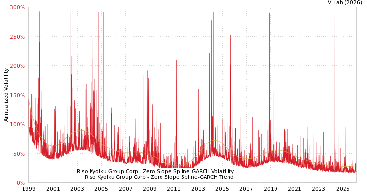 graph of Riso Kyoiku Group Corp S0GARCH