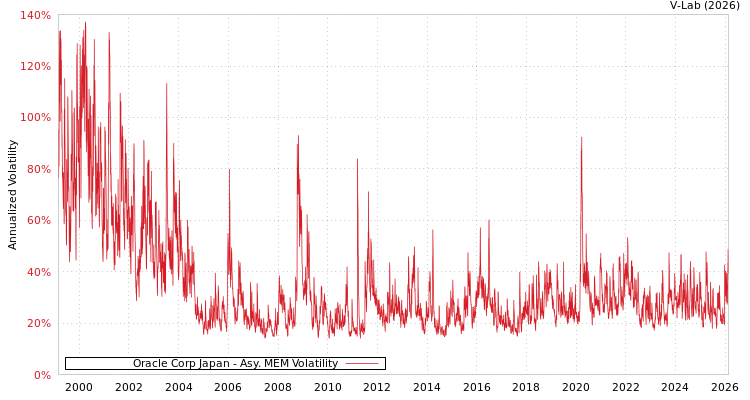 graph of Oracle Corp Japan AMEM