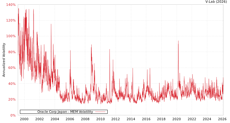 graph of Oracle Corp Japan MEM