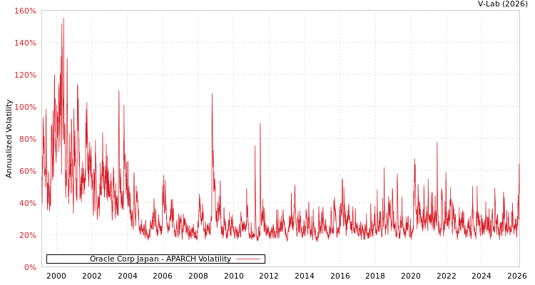 graph of Oracle Corp Japan APARCH