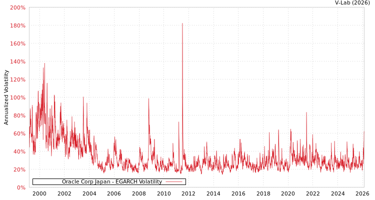 graph of Oracle Corp Japan EGARCH