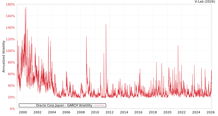 graph of Oracle Corp Japan GARCH