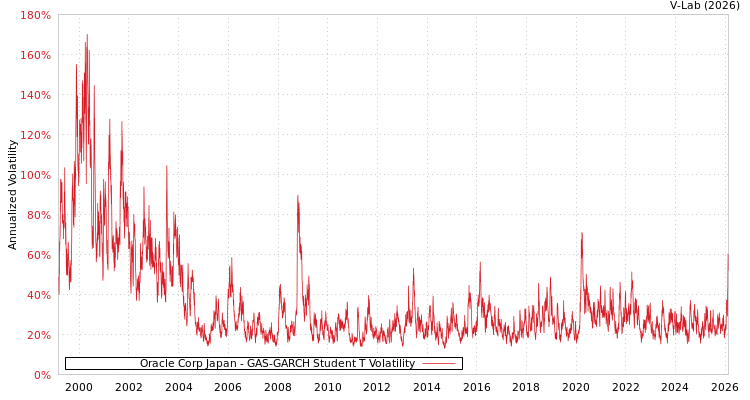 graph of Oracle Corp Japan GAS-GARCH-T