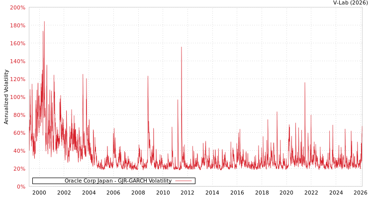 graph of Oracle Corp Japan GJR-GARCH