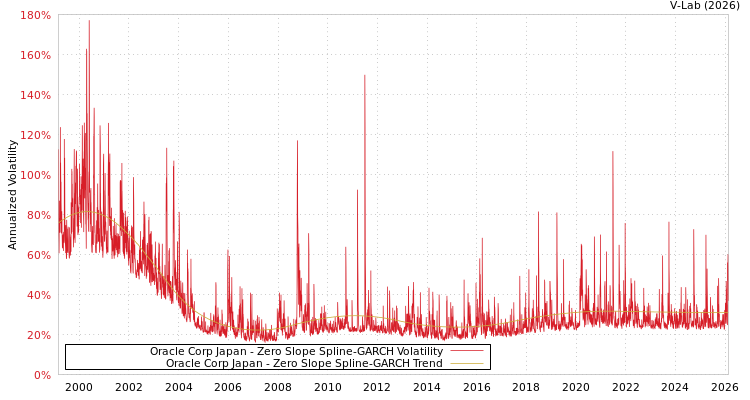 graph of Oracle Corp Japan S0GARCH