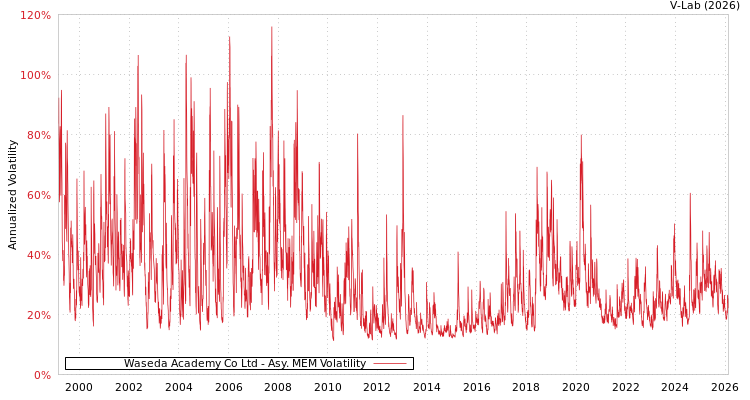 graph of Waseda Academy Co Ltd AMEM