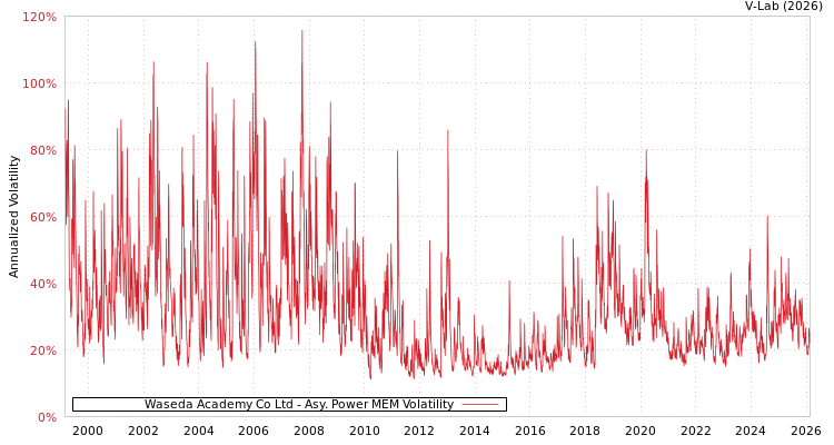 graph of Waseda Academy Co Ltd APMEM