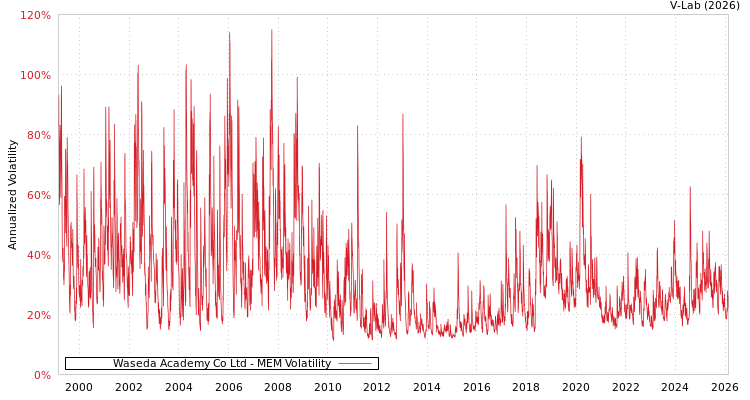graph of Waseda Academy Co Ltd MEM