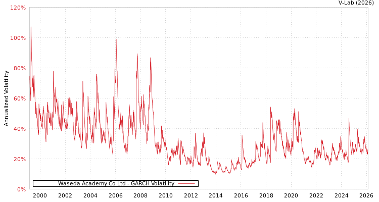graph of Waseda Academy Co Ltd GARCH