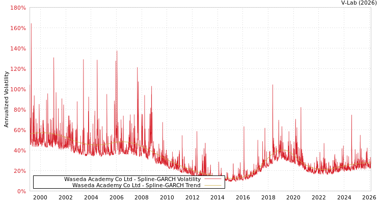 graph of Waseda Academy Co Ltd SGARCH