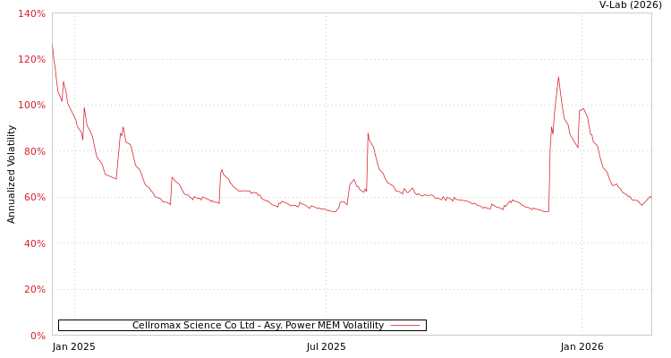 graph of Cellromax Science Co Ltd APMEM