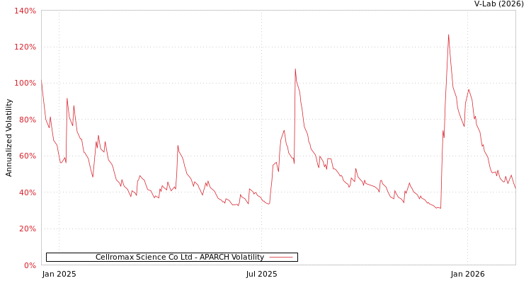 graph of Cellromax Science Co Ltd APARCH