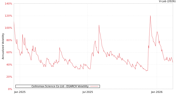 graph of Cellromax Science Co Ltd EGARCH