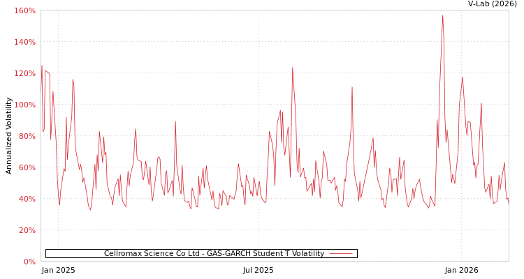 graph of Cellromax Science Co Ltd GAS-GARCH-T