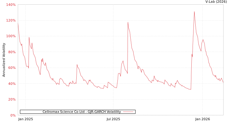 graph of Cellromax Science Co Ltd GJR-GARCH