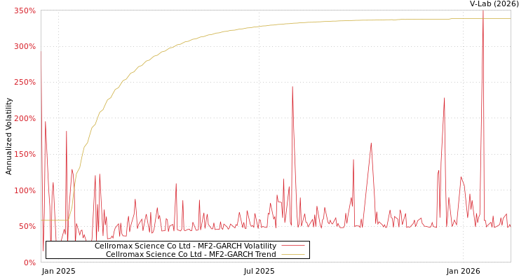 graph of Cellromax Science Co Ltd MF2-GARCH