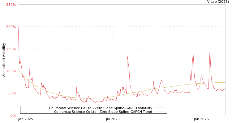 graph of Cellromax Science Co Ltd S0GARCH