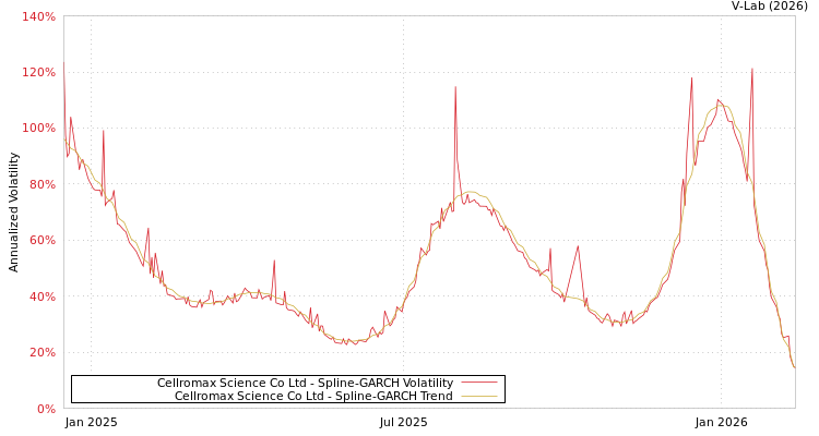 graph of Cellromax Science Co Ltd SGARCH