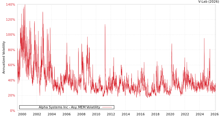 graph of Alpha Systems Inc AMEM