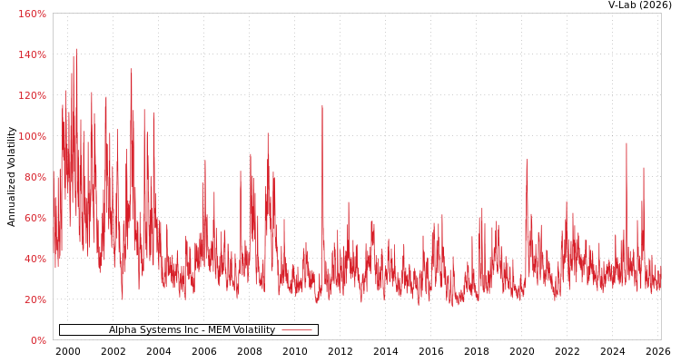 graph of Alpha Systems Inc MEM