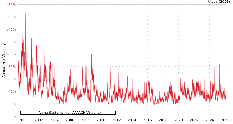 graph of Alpha Systems Inc APARCH