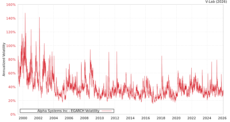 graph of Alpha Systems Inc EGARCH