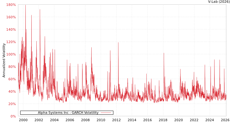 graph of Alpha Systems Inc GARCH