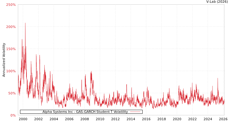 graph of Alpha Systems Inc GAS-GARCH-T