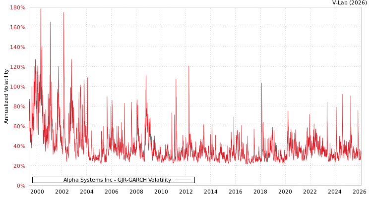 graph of Alpha Systems Inc GJR-GARCH