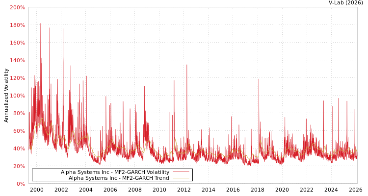 graph of Alpha Systems Inc MF2-GARCH