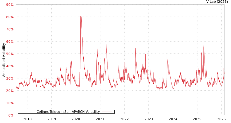 graph of Cellnex Telecom Sa APARCH
