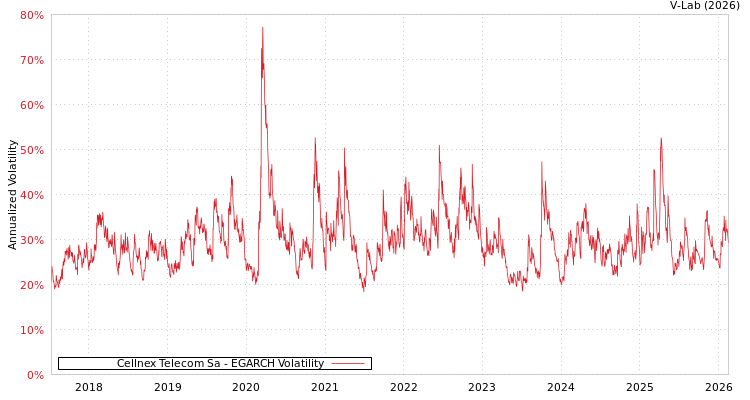graph of Cellnex Telecom Sa EGARCH
