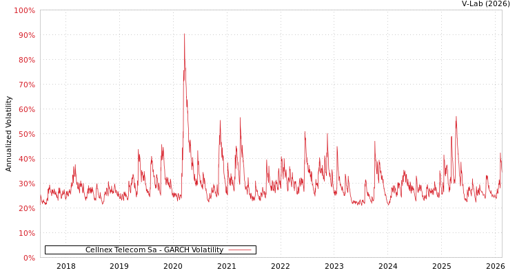 graph of Cellnex Telecom Sa GARCH