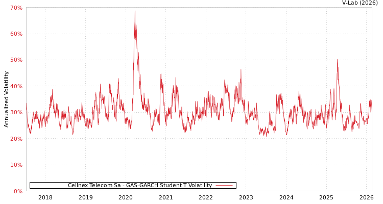 graph of Cellnex Telecom Sa GAS-GARCH-T