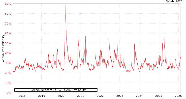 graph of Cellnex Telecom Sa GJR-GARCH