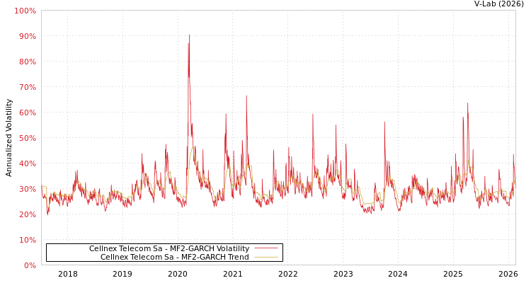 graph of Cellnex Telecom Sa MF2-GARCH