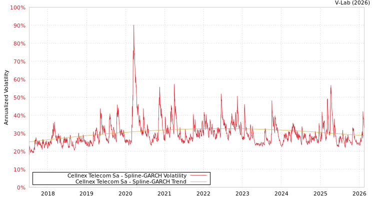 graph of Cellnex Telecom Sa SGARCH