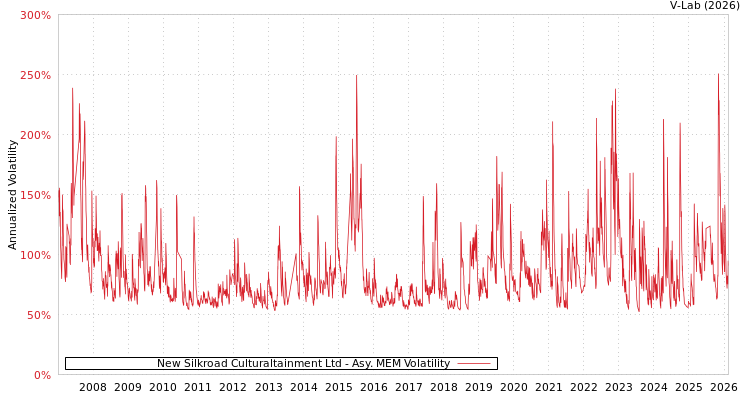 graph of New Silkroad Culturaltainment Ltd AMEM